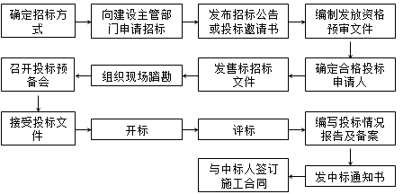 王竹梅監理工程師《合同管理》考點(diǎn)：施工招標概述