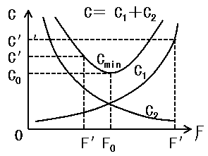 齊錫晶監理《投資控制》知識點(diǎn)解析：價(jià)值工程方法