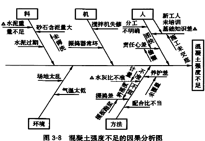 李娜監理《質(zhì)量控制》考點(diǎn)分析：工程質(zhì)量統計分析方法（二）
