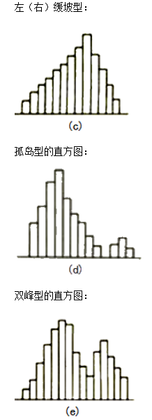 李娜監理《質(zhì)量控制》考點(diǎn)分析：工程質(zhì)量統計分析方法（二）