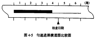 賈世龍監理《進(jìn)度控制》知識點(diǎn)：橫道圖比較法