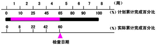 賈世龍監理《進(jìn)度控制》知識點(diǎn)：橫道圖比較法