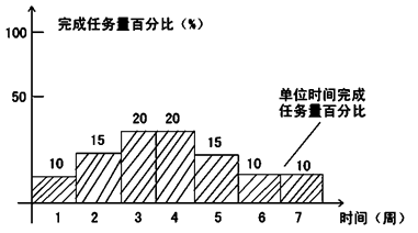 賈世龍監理《進(jìn)度控制》知識點(diǎn)：橫道圖比較法