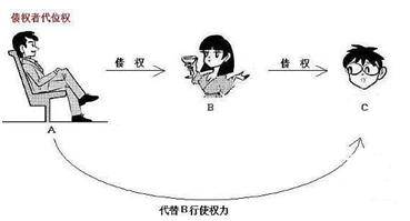 2017年造價(jià)師造價(jià)管理知識點(diǎn)：代位權和撤銷(xiāo)權 