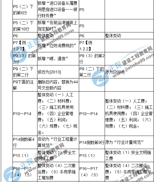 2017年造價(jià)工程師《建設工程計價(jià)》新舊教材對比