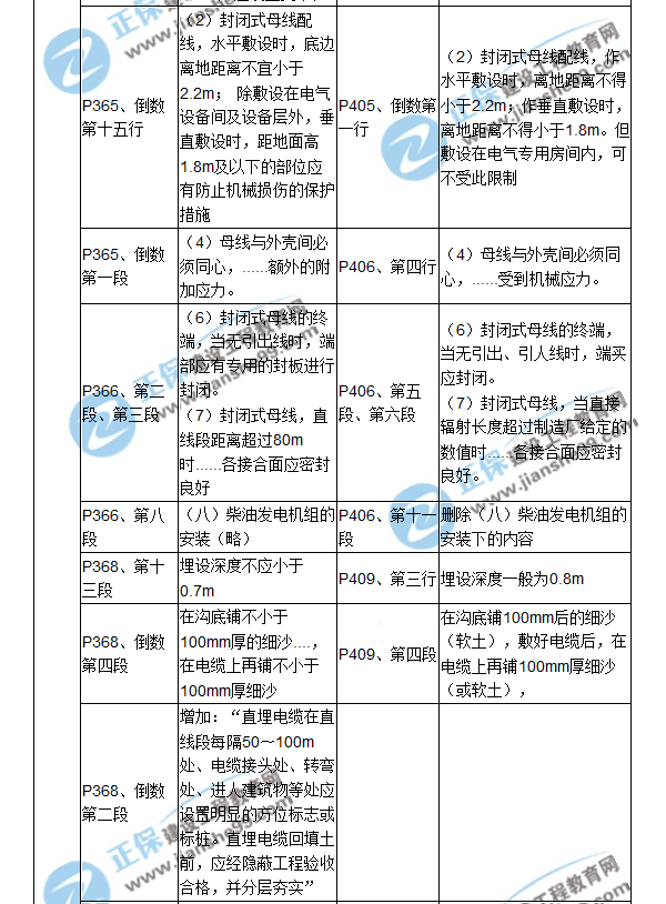 【教材解析】2017造價(jià)《安裝計量》新舊教材對比（十二）