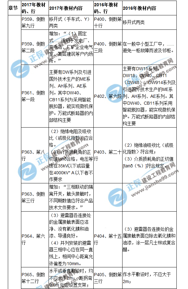 【教材解析】2017造價(jià)《安裝計量》新舊教材對比（十二）