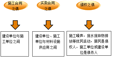 2017年一級建造師《法規》高頻考點(diǎn)：建設工程債權制度 