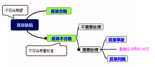2017年一級建造師《項目管理》高頻考點(diǎn)：工程質(zhì)量問(wèn)題