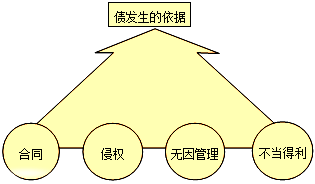 2017年一級建造師《法規》高頻考點(diǎn)：建設工程債權制度 