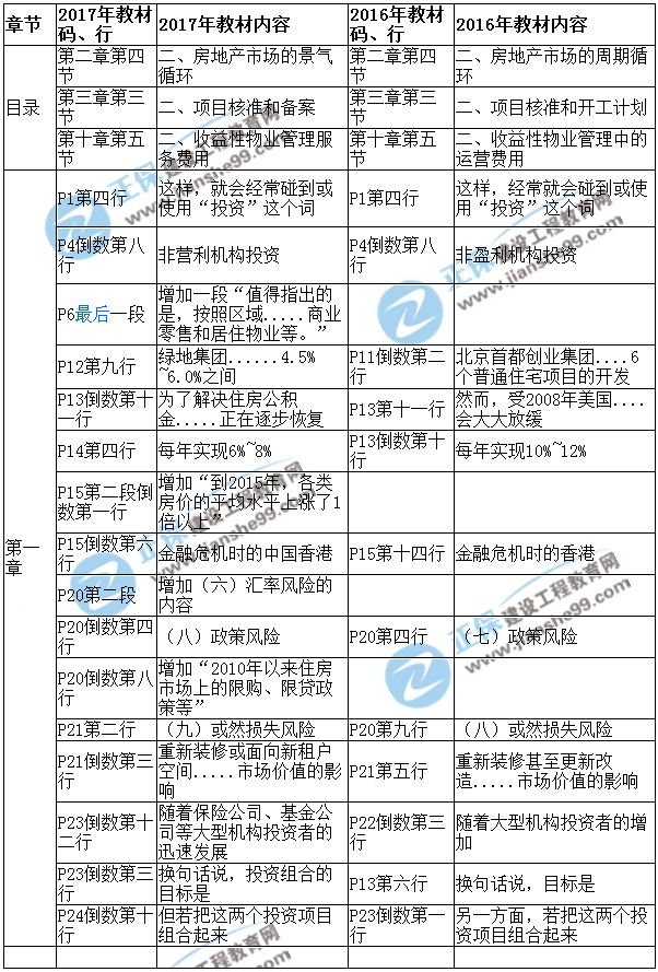 【教材解析】2017年房估《經(jīng)營(yíng)與管理》新舊教材對比（第一章）