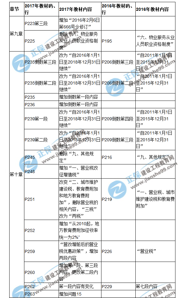 【教材解析】2017房估《制度與政策》新舊教材對比（九、十章）