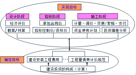 監理工程師《投資控制》知識體系和學(xué)習方法