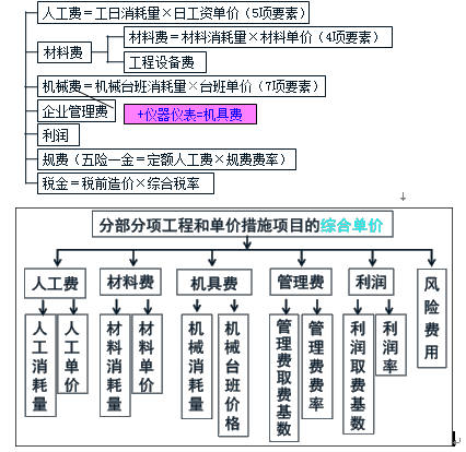 2018監理《投資控制》知識點(diǎn)：建筑安裝工程費用的組成與計算