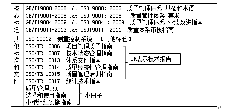 監理《質(zhì)量控制》考點(diǎn)分析：ISO質(zhì)量管理體系的內涵和構成