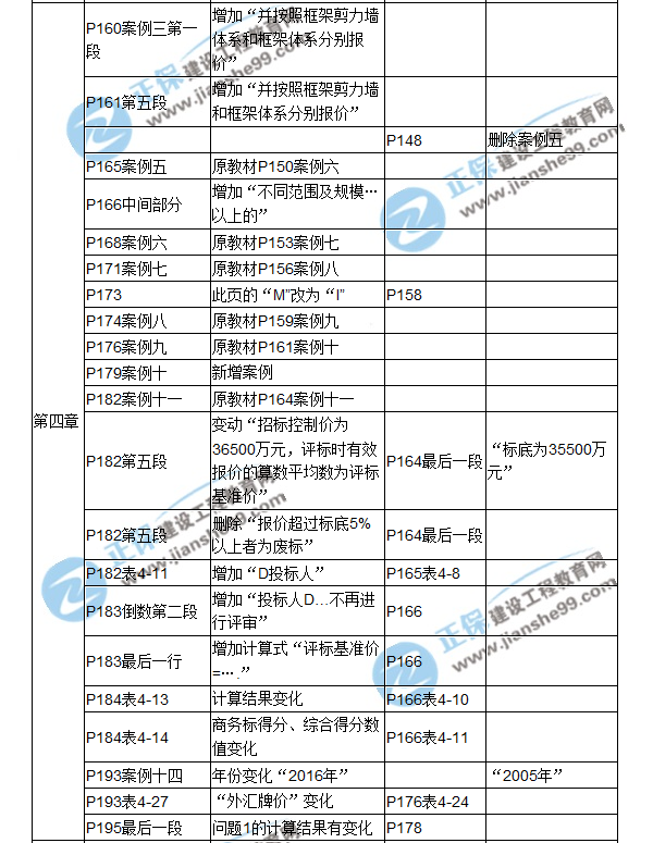 【教材解析】2017造價(jià)《案例分析》教材對比解析（三）