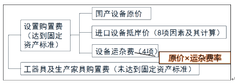 監理《投資控制》知識點(diǎn)：設備、工器具購置費的組成與計算