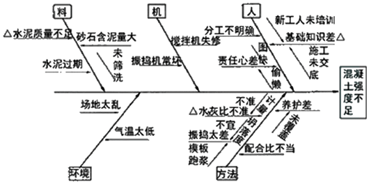 2017年一建《項目管理》高頻考點(diǎn)：因果分析圖法的基本原理