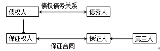 監理工程師《合同管理》知識點(diǎn)解析：保證