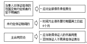 監理工程師《合同管理》知識點(diǎn)解析：保證