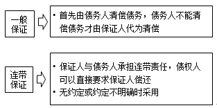 監理工程師《合同管理》知識點(diǎn)解析：保證