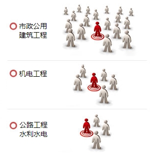 一級建造師哪個(gè)專(zhuān)業(yè)最值錢(qián)？用數據告訴你！