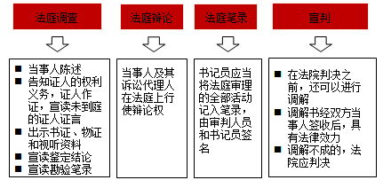 2017年一級建造師《法規》高頻考點(diǎn)：開(kāi)庭審理