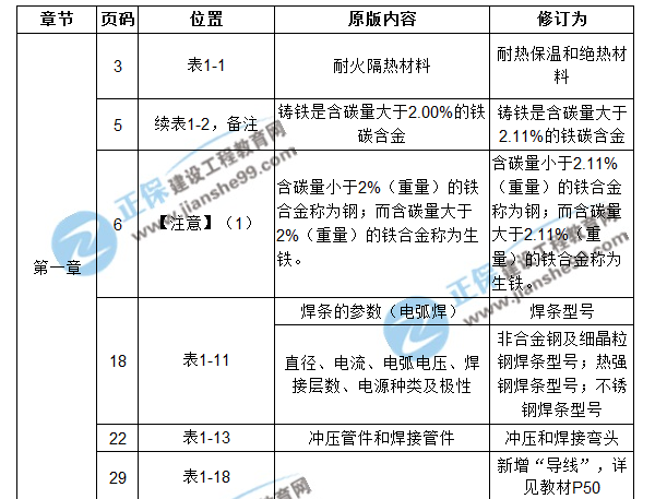 【注意啦】2017年造價(jià)工程師安裝計量經(jīng)典題解勘誤來(lái)啦！