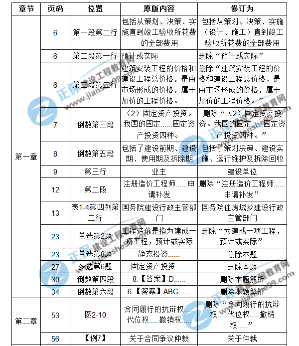 【注意啦】2017年造價(jià)工程師造價(jià)管理經(jīng)典題解勘誤來(lái)啦！