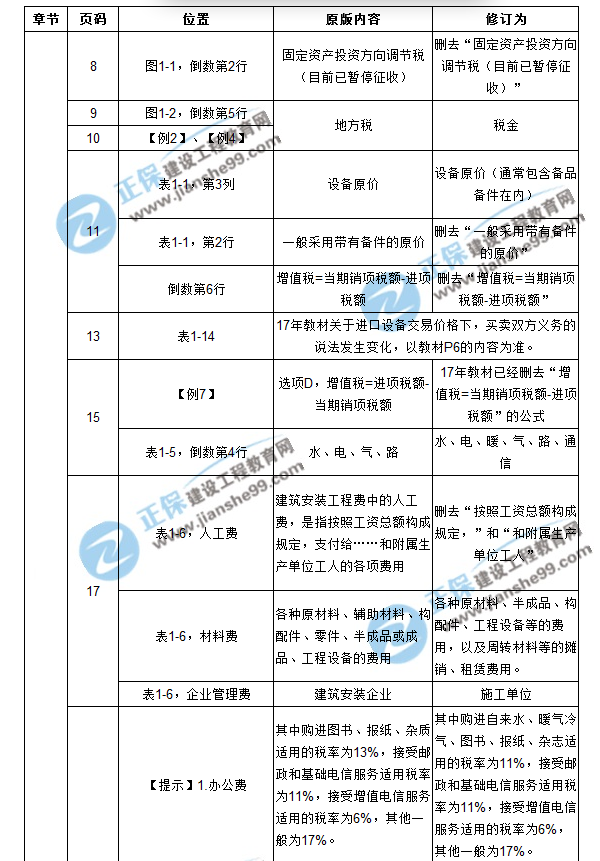 【注意啦】2017年造價(jià)工程師工程計價(jià)經(jīng)典題解勘誤來(lái)啦！