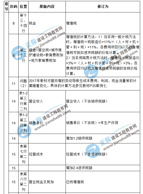 【注意啦】2017年造價(jià)工程師《案例分析》經(jīng)典題解勘誤來(lái)啦！