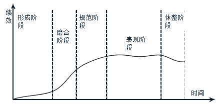 2018年咨詢(xún)工程師組織與管理考點(diǎn)復習：項目團隊的發(fā)展過(guò)程