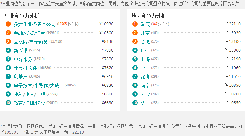 細數嫁給搞建筑的一級建造師幸福指數有多高