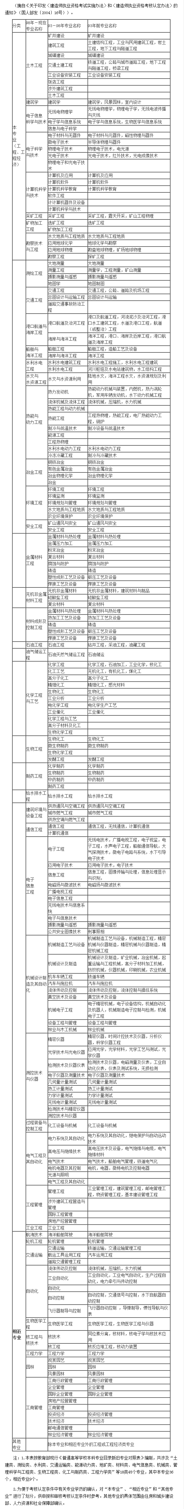 一級建造師專(zhuān)業(yè)對照表