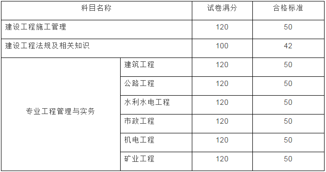 云南2017年二級建造師成績(jì)查詢(xún)開(kāi)始啦！