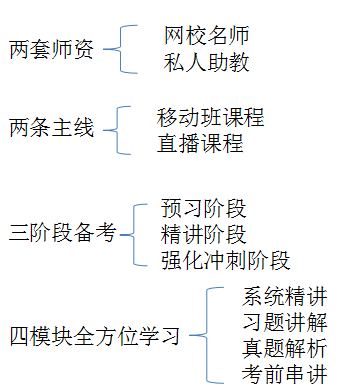 私教直播班采用二、二、三、四教學(xué)模式