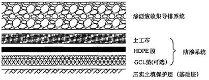 2017年一建市政公用工程生活垃圾填埋場(chǎng)填埋區結構特點(diǎn)【點(diǎn)評】