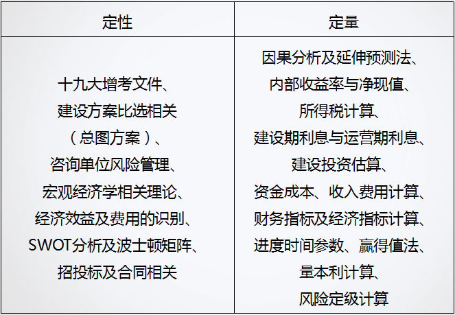 咨詢(xún)工程師近年來(lái)高頻考點(diǎn)分布狀況