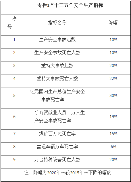 國務(wù)院辦公廳關(guān)于印發(fā)安全生產(chǎn)“十三五”規劃