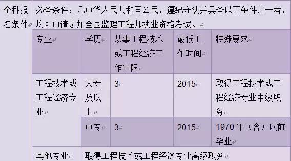 監理工程師考試全科報名條件