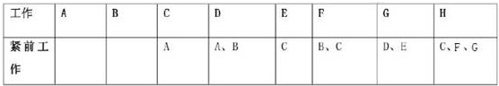 一建《項目管理》試題：雙代號網(wǎng)絡(luò )計劃（1.11）