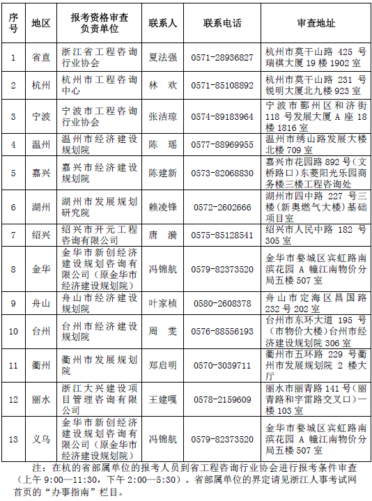 浙江關(guān)于2018年度咨詢(xún)工程師職業(yè)資格考試考務(wù)工作的通知