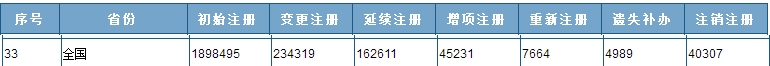 一組讓建造圈震驚的數字 不知不覺(jué)全國注冊建造師已經(jīng)這么多