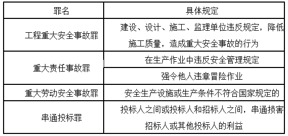 表格總結：網(wǎng)校老師教你抓住了建設工程法律責任各宗罪的“精髓”