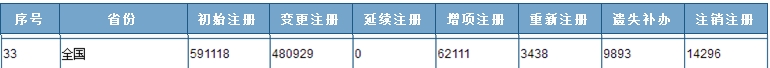 一組讓建造圈震驚的數字 不知不覺(jué)全國注冊建造師已經(jīng)這么多