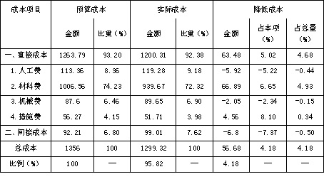 2018一建《項目管理》練習題：施工成本分析（4.26）