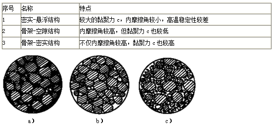二級建造師市政工程必看考點(diǎn):瀝青混合料的組成與材料