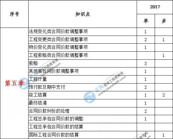 造價(jià)工程計價(jià)歷年分值分布