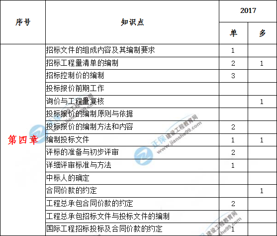 造價(jià)工程計價(jià)歷年分值分布