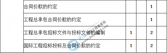造價(jià)工程計價(jià)歷年分值分布